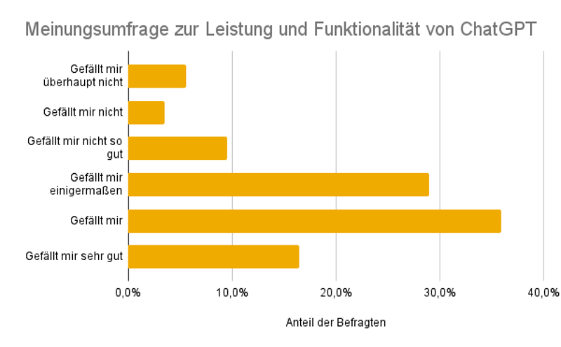 Meinungsumfrage zur Leistung und Funktionalität von ChatGPT